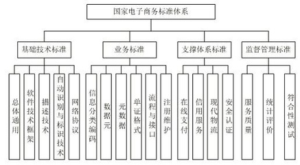 軟考知識點梳理 電子商務及相關概念與技術服務