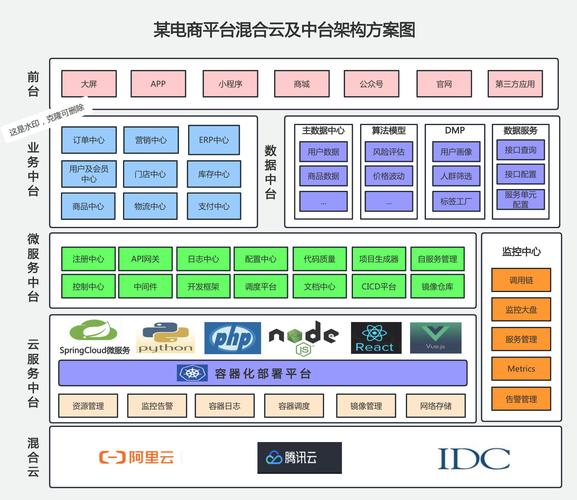 構(gòu)建高效的電商混合云中臺(tái) 商業(yè)模式、技術(shù)原理及架構(gòu)設(shè)計(jì)實(shí)踐